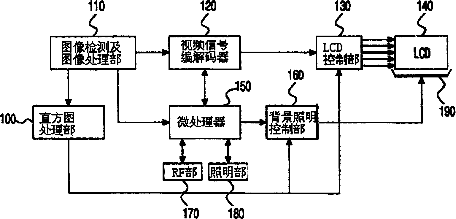 Liquid crystal display picture brightness automatic regulating device and its method