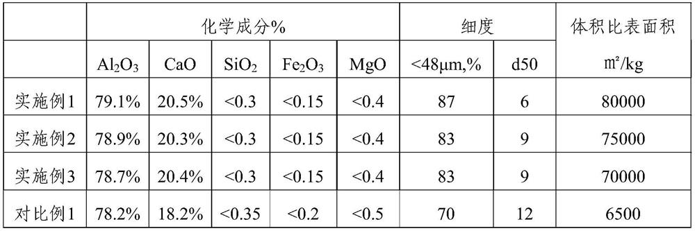 A kind of production method and application of calcium aluminate cement clinker and alumina cement clinker