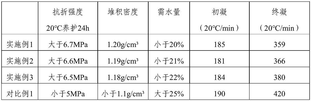 A kind of production method and application of calcium aluminate cement clinker and alumina cement clinker