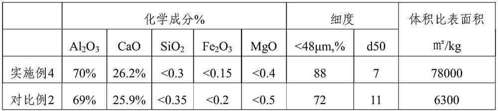 A kind of production method and application of calcium aluminate cement clinker and alumina cement clinker