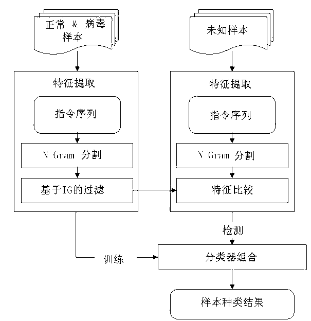 Virus detection method based on ensemble classification