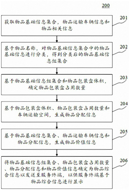 Article comprehensive information display method and device, electronic equipment and readable medium