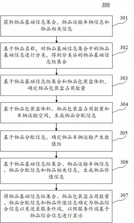 Article comprehensive information display method and device, electronic equipment and readable medium