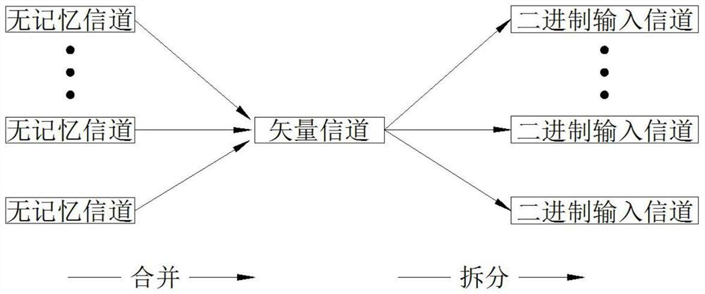 Underwater optical communication polarization code coding method based on channel merging and splitting