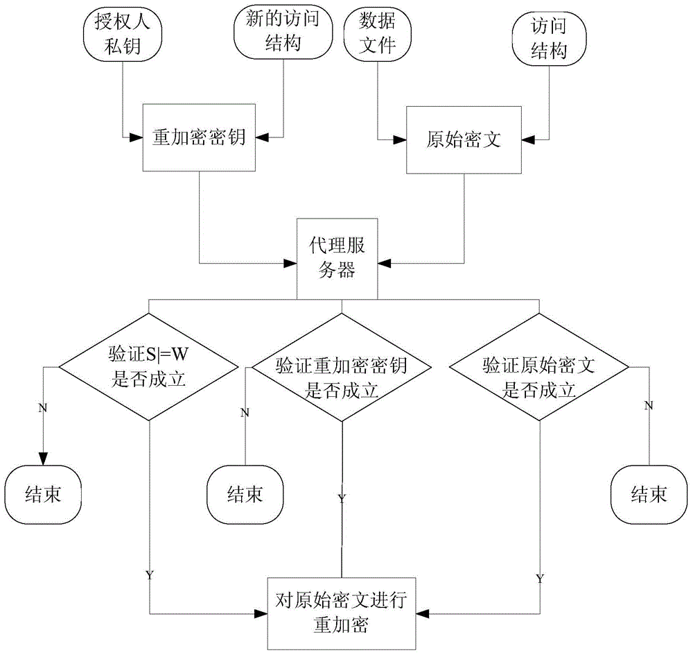CP-ABE-based fixed ciphertext length proxy re-encryption system and method in cloud computing