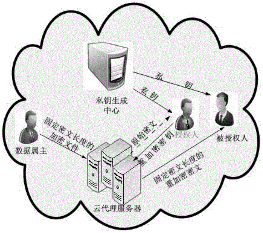 CP-ABE-based fixed ciphertext length proxy re-encryption system and method in cloud computing
