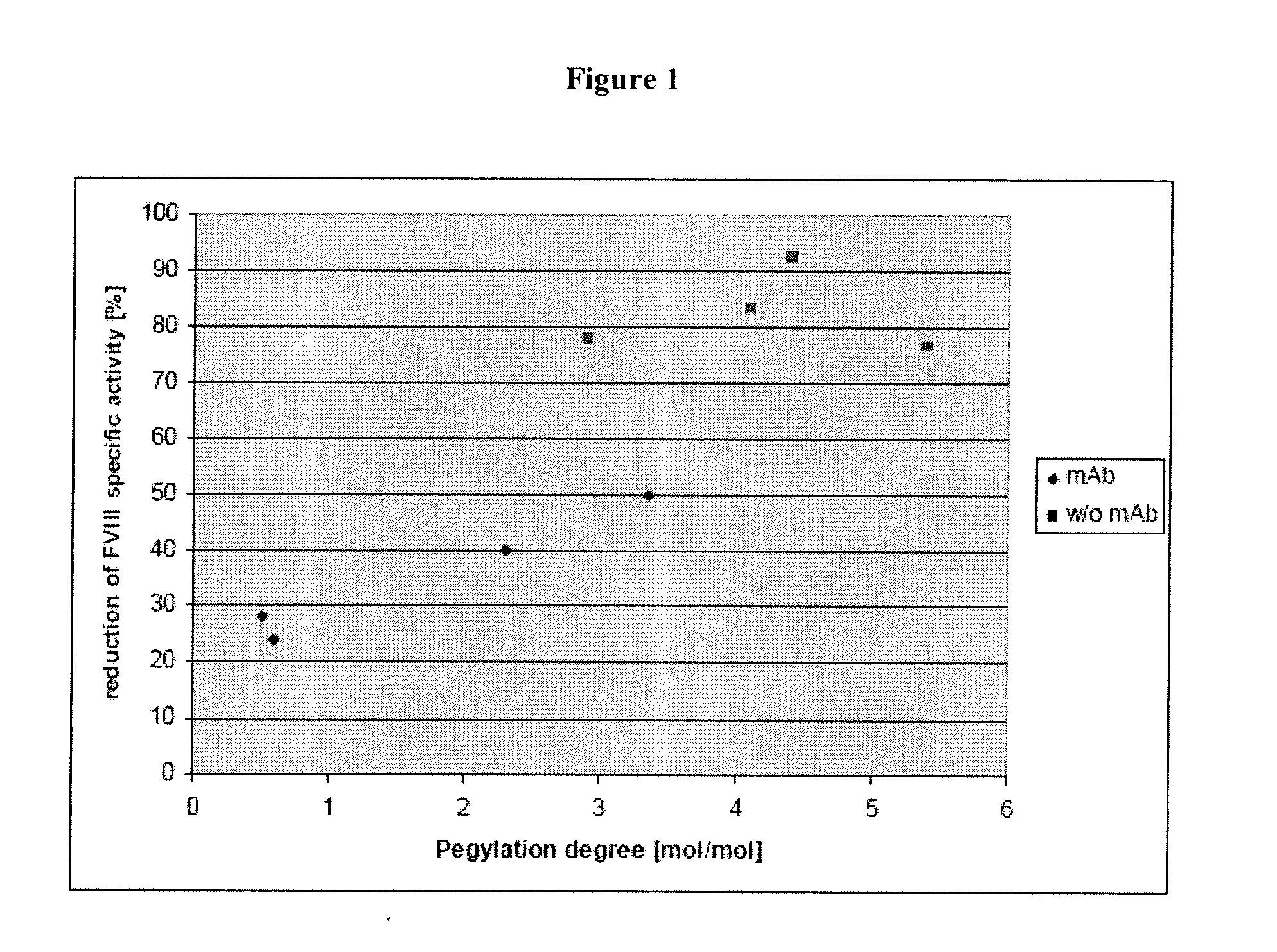 Pegylation of recombinant blood coagulation factors in the presence of bound antibodies