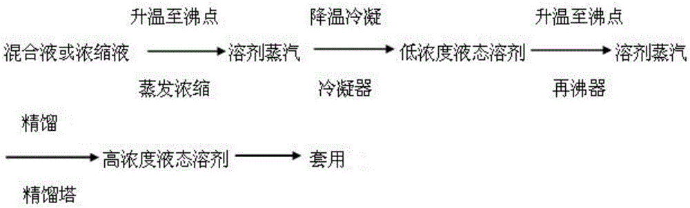 Low-energy recovery system and technology of abamectin extraction solvent