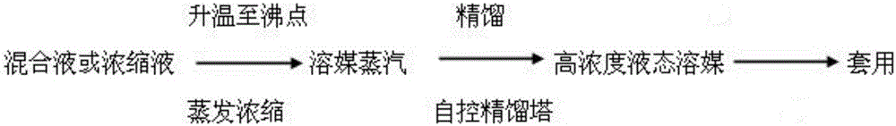 Low-energy recovery system and technology of abamectin extraction solvent