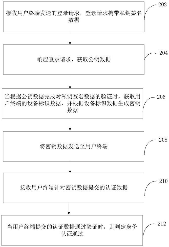 Block chain-based identity authentication method, system, device and computer equipment