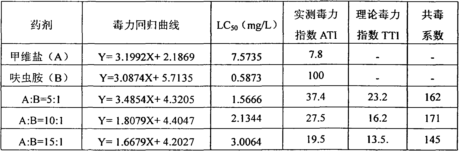 Composite insecticide composition containing dinotefuran and emamectin benzoate and purpose thereof