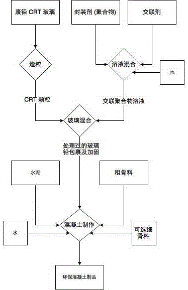 Method for transforming lead glass into environment-friendly concrete raw material by using natural biological material