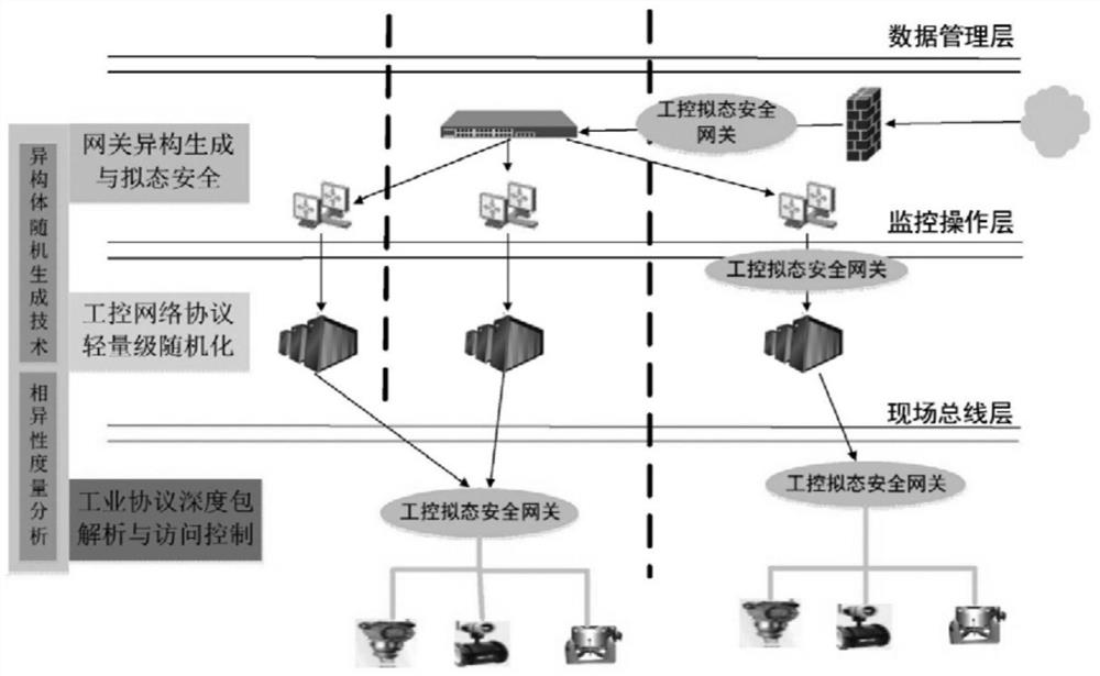 A multi-node collaboration and linkage method for industrial control mimic security gateway