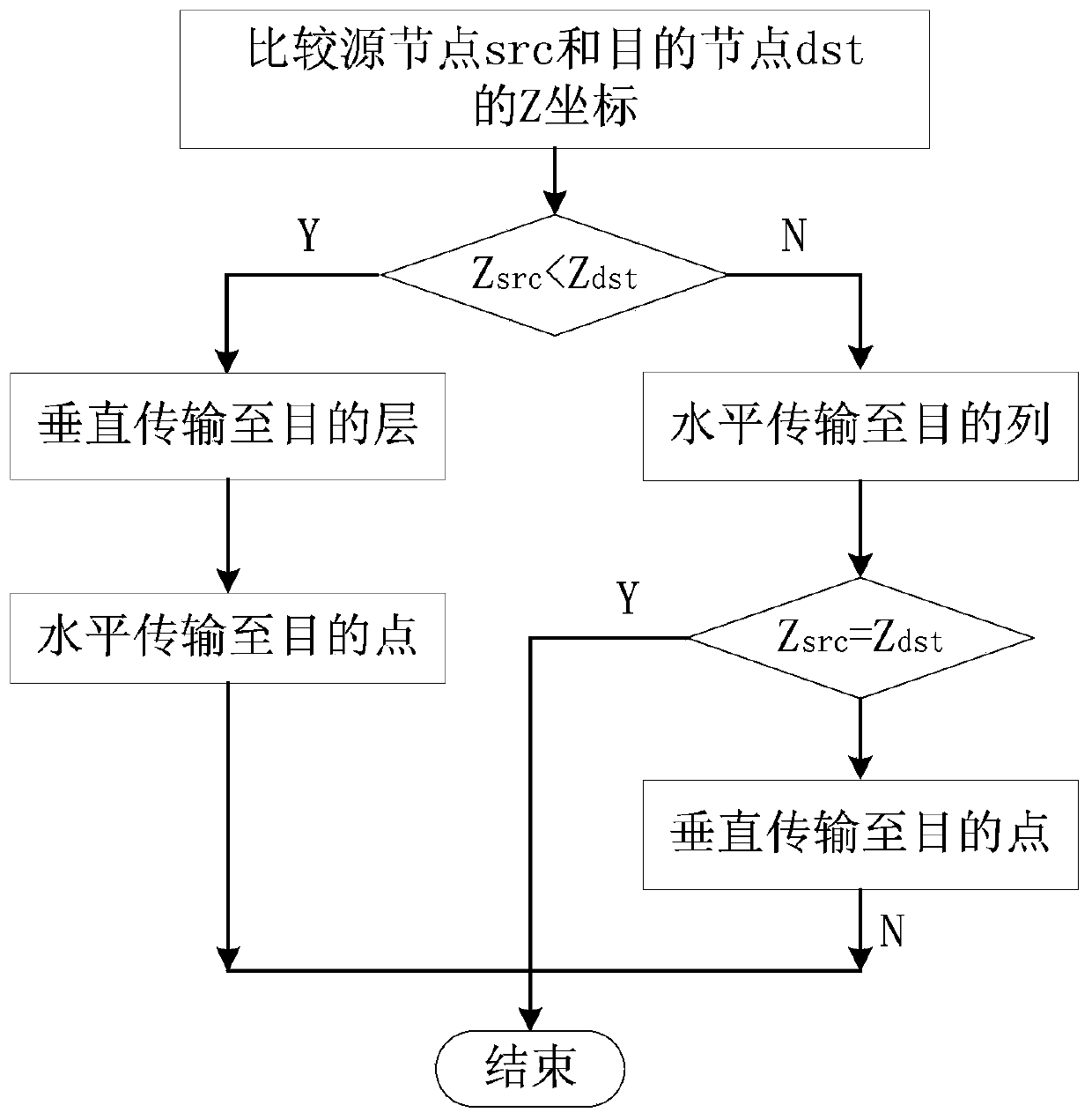 An adaptive vertical routing method and routing unit based on a network on chip