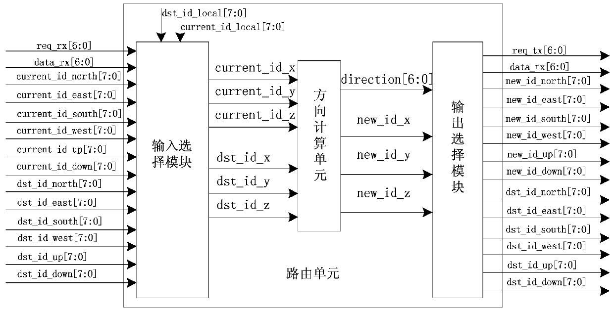 An adaptive vertical routing method and routing unit based on a network on chip