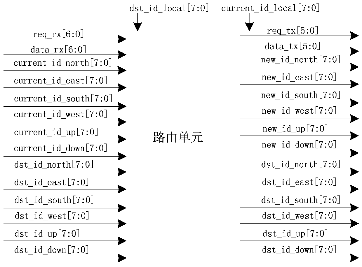 An adaptive vertical routing method and routing unit based on a network on chip