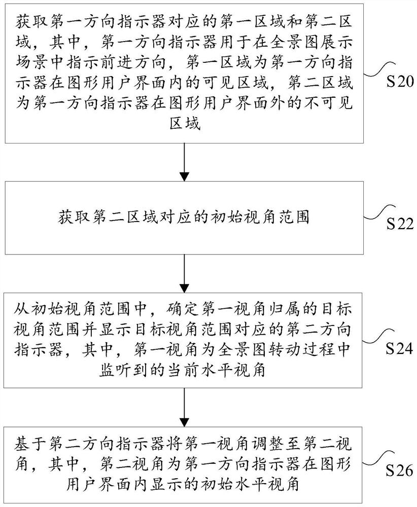 Method and device for adjusting visual angle of direction indicator, electronic equipment and storage medium