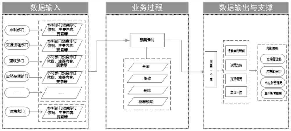 Natural disaster risk prevention and control and emergency rescue platform and method