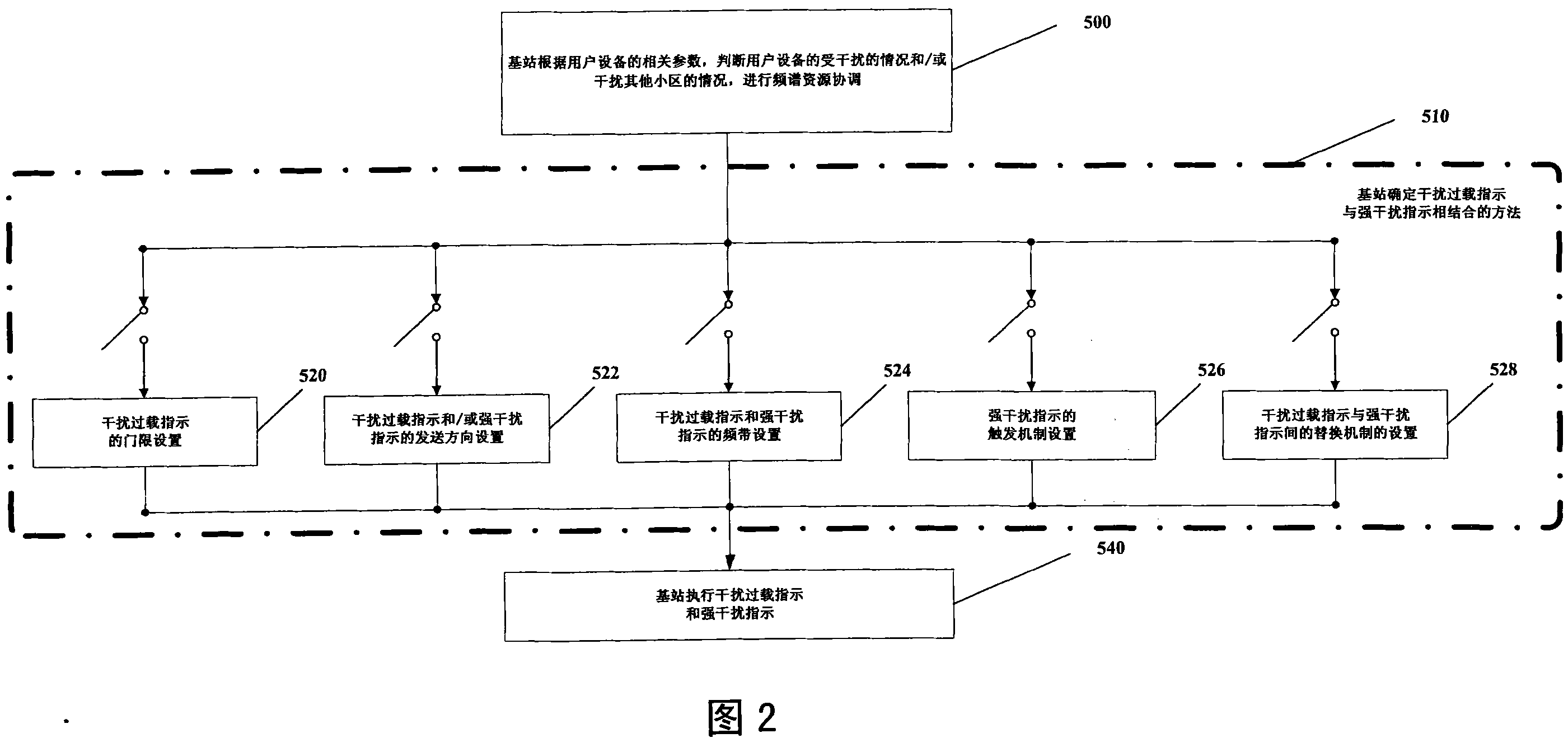 Interference coordination method and base station for uplink FDM cellular communication system