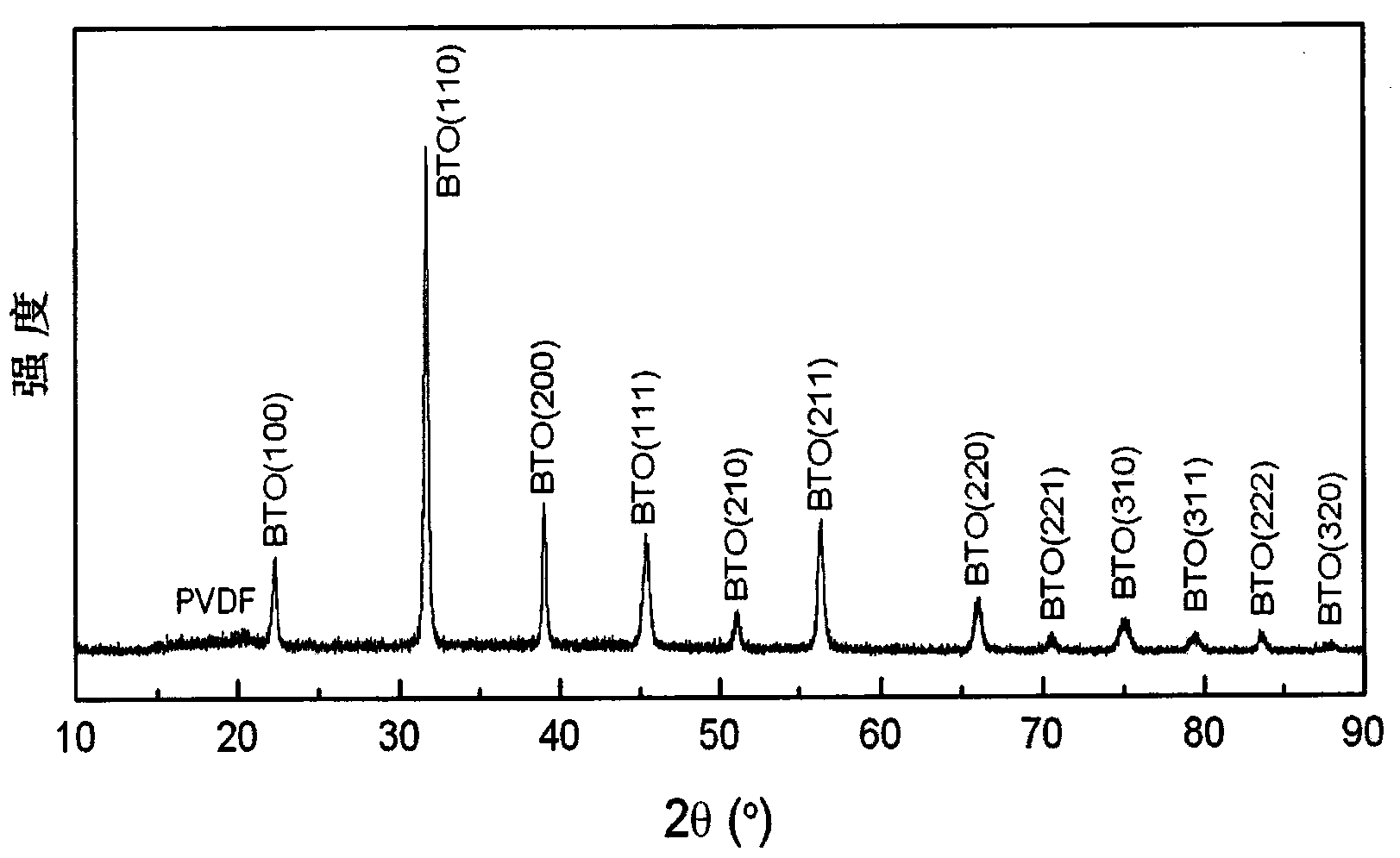 Barium titanate/polyvinylidene fluoride composite dielectric film and preparation method thereof