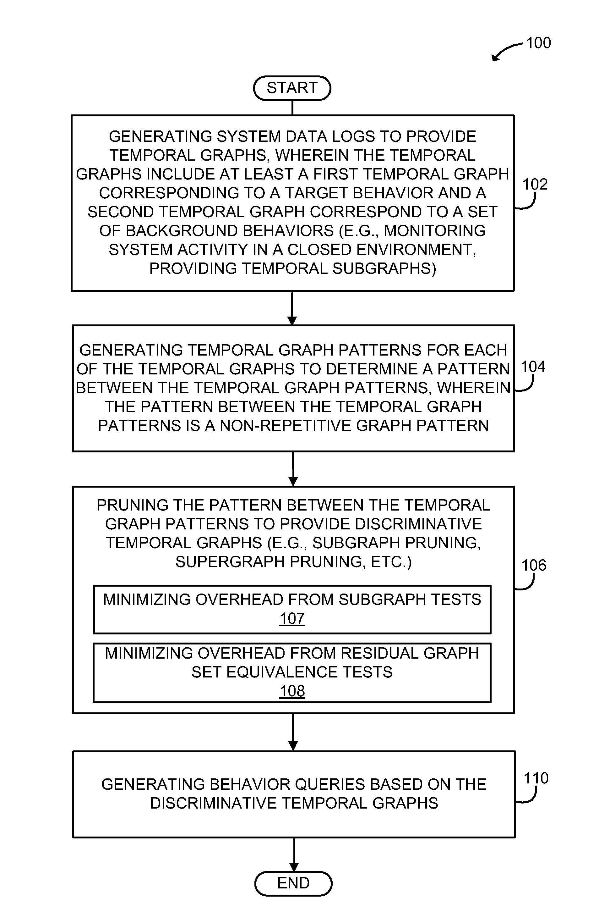 Method and system for behavior query construction in temporal graphs using discriminative sub-trace mining