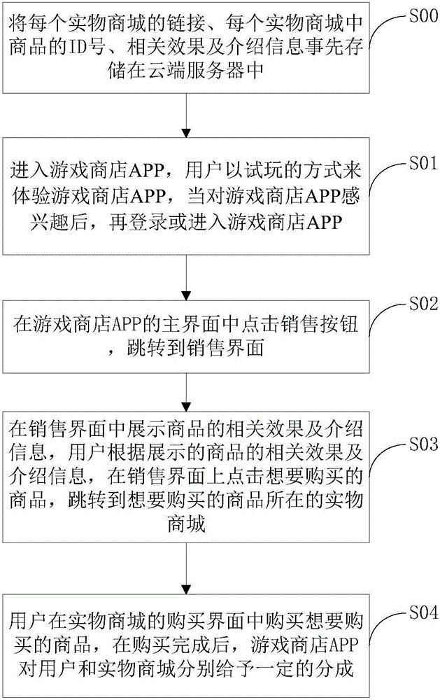 Method of carrying out commodity sales management through game store APP and device thereof