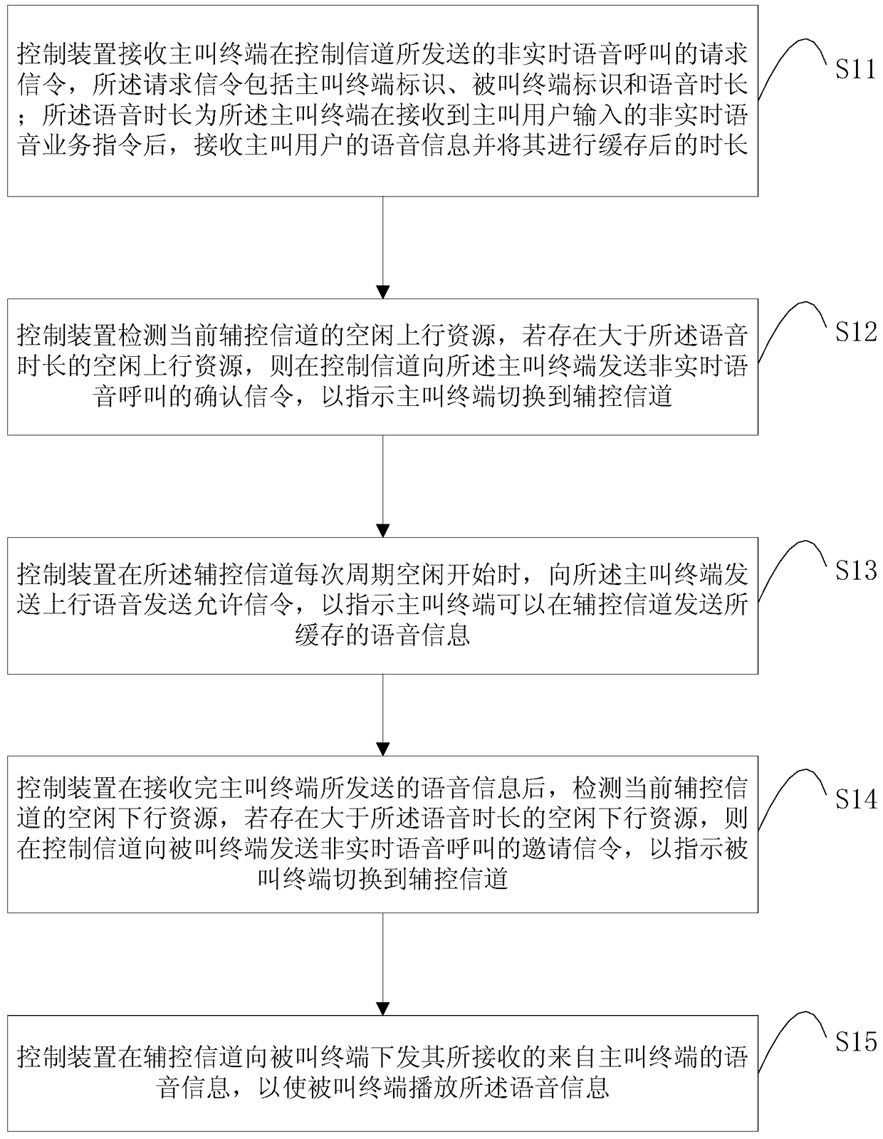 Non-real-time voice calling method, trunking communication system and its control device and terminal