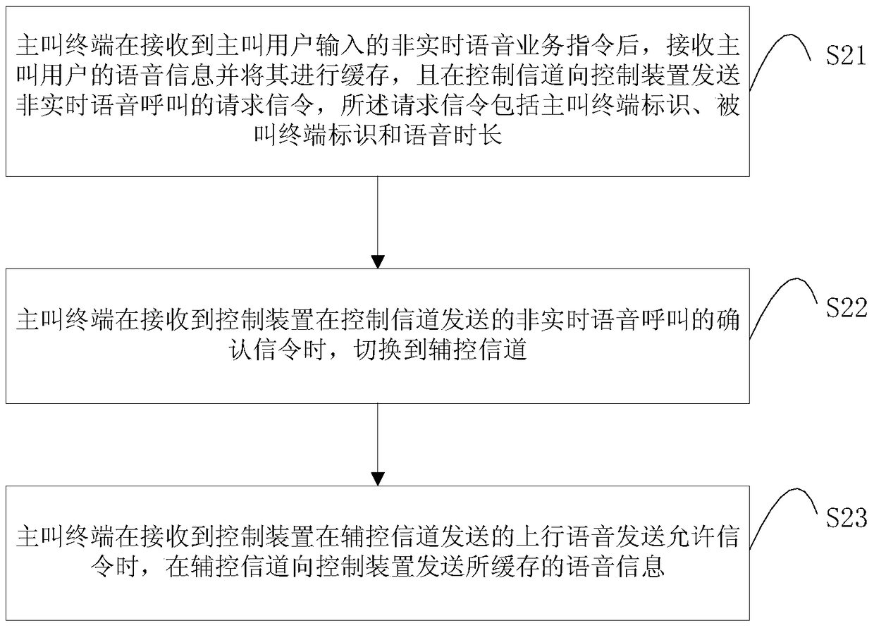 Non-real-time voice calling method, trunking communication system and its control device and terminal