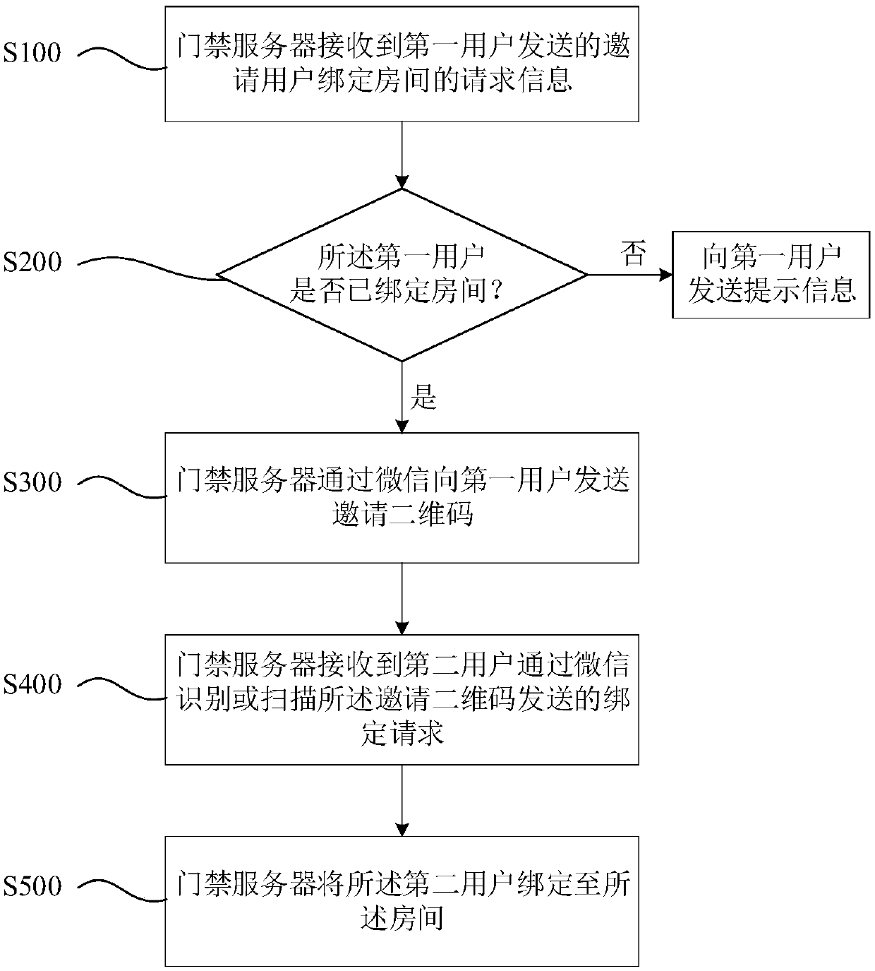 WeChat door opening-based quick room binding method