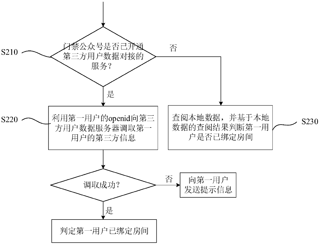 WeChat door opening-based quick room binding method