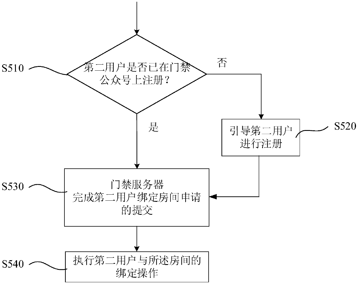 WeChat door opening-based quick room binding method