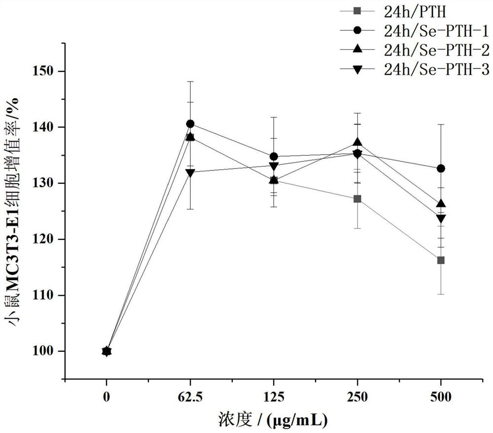 Selenium-containing teriparatide and fusion polypeptide for promoting osteoblast differentiation and application of selenium-containing teriparatide and fusion polypeptide