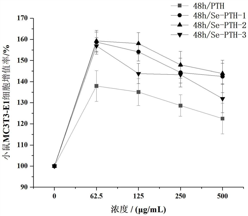 Selenium-containing teriparatide and fusion polypeptide for promoting osteoblast differentiation and application of selenium-containing teriparatide and fusion polypeptide