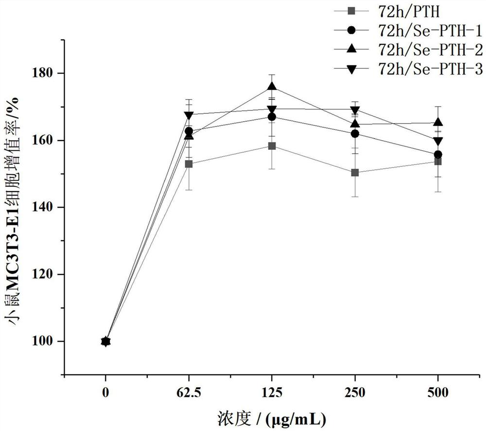 Selenium-containing teriparatide and fusion polypeptide for promoting osteoblast differentiation and application of selenium-containing teriparatide and fusion polypeptide