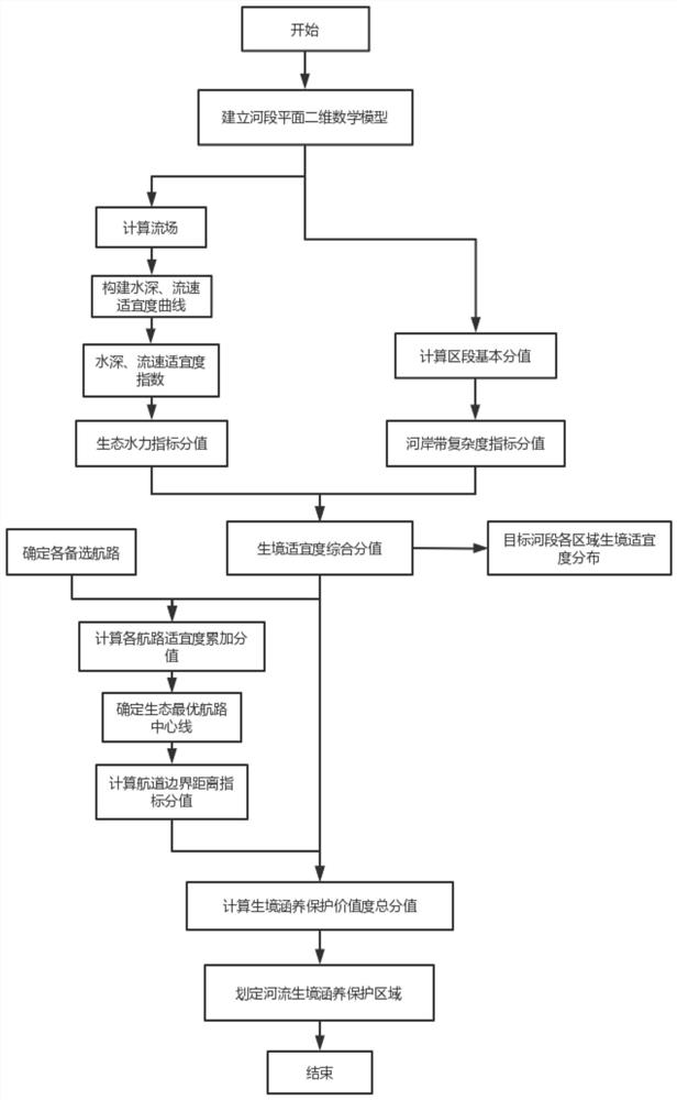 Water area coordination configuration method for optimizing river habitat protection and giving consideration to shipping development