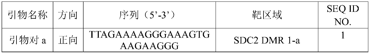 Application and kit of detection reagents for detecting colorectal cancer-related gene methylation