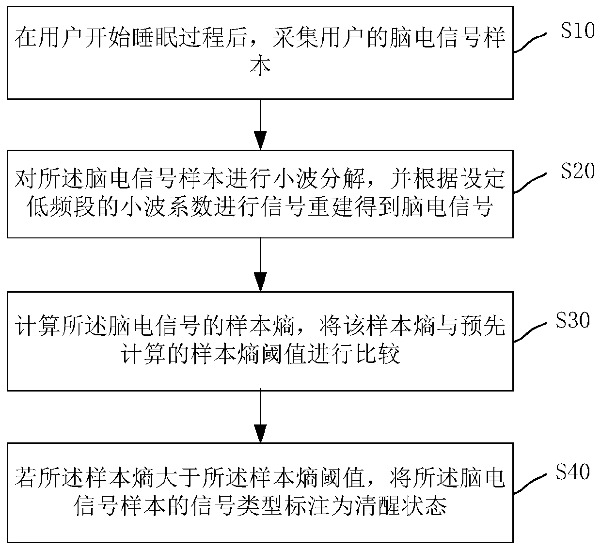 Method and system for marking data types of EEG signals in awake state