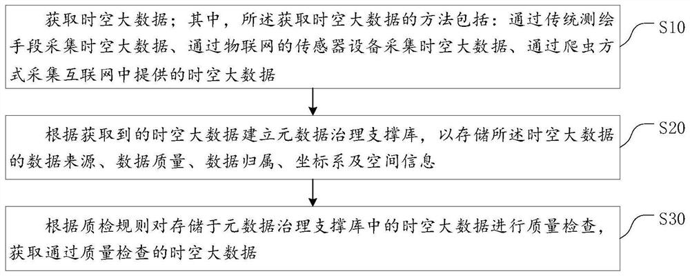 Metadata auxiliary governance-based space-time big data quality inspection method and system