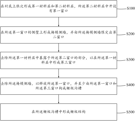 Gate structure and preparation method thereof, and transistor and preparation method thereof