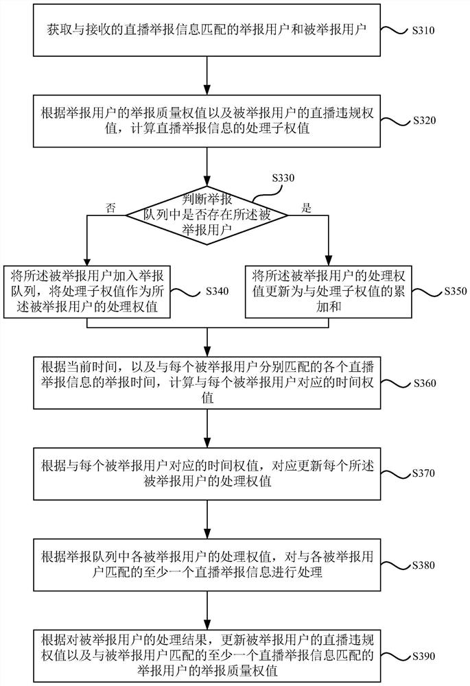 Processing method, device, equipment and storage medium of live reporting information