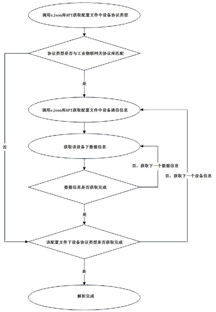 Equipment multi-protocol analysis method based on industrial Internet of Things gateway