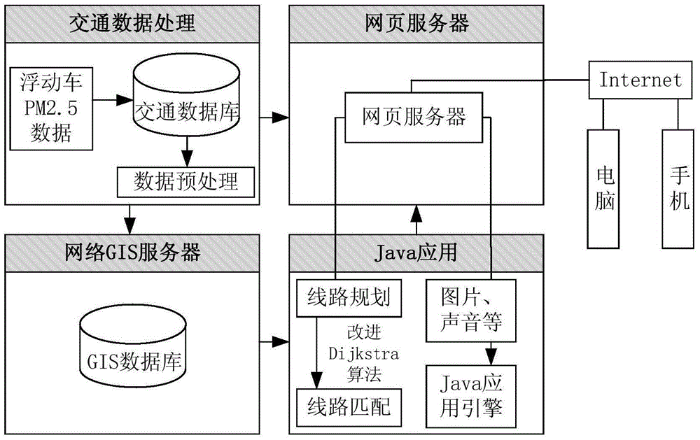 Apparatus and method for route planning based on PM2.5 healthy trip