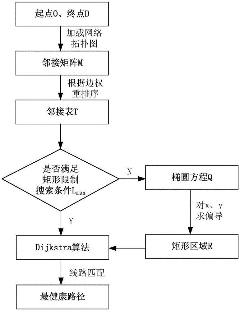 Apparatus and method for route planning based on PM2.5 healthy trip