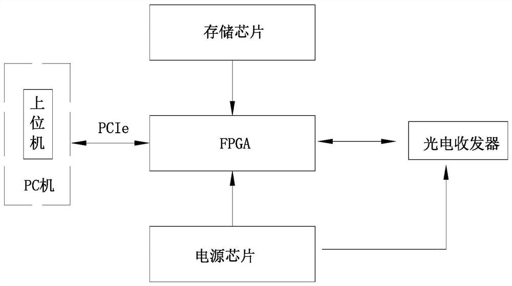 A whole network remote upgrade method based on fc switching network