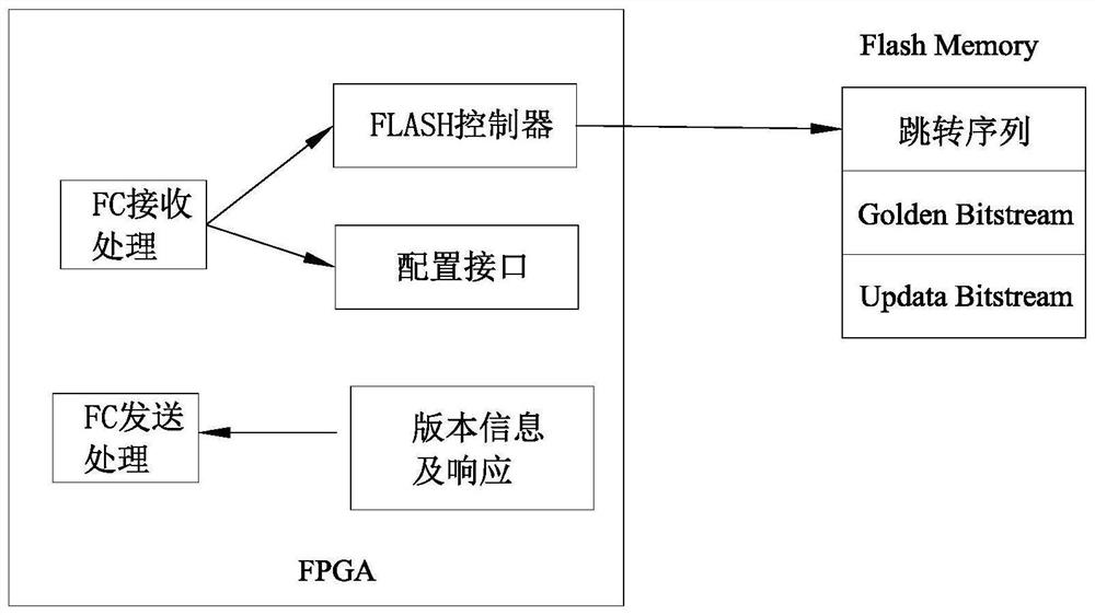 A whole network remote upgrade method based on fc switching network