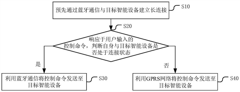 A communication control method, device, device and storage medium for an intelligent device