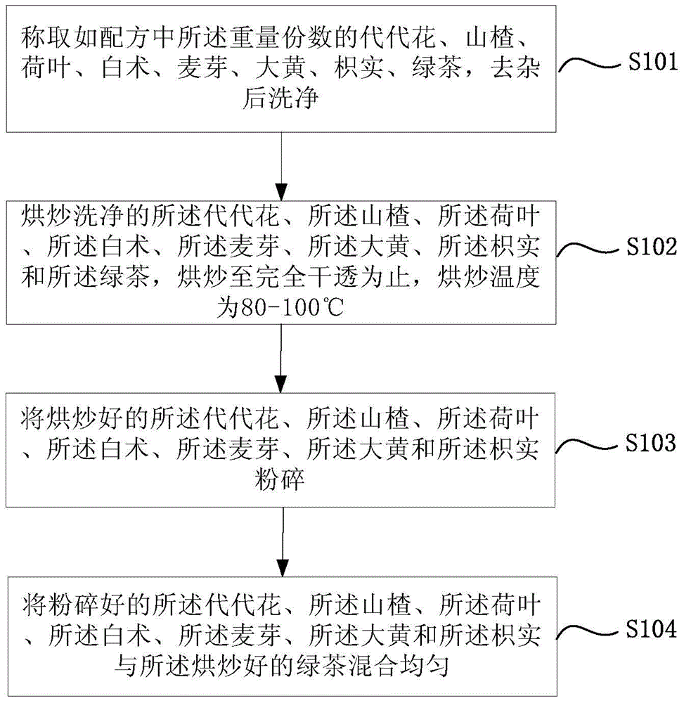 Chinese herb weight reducing tea and preparation method thereof