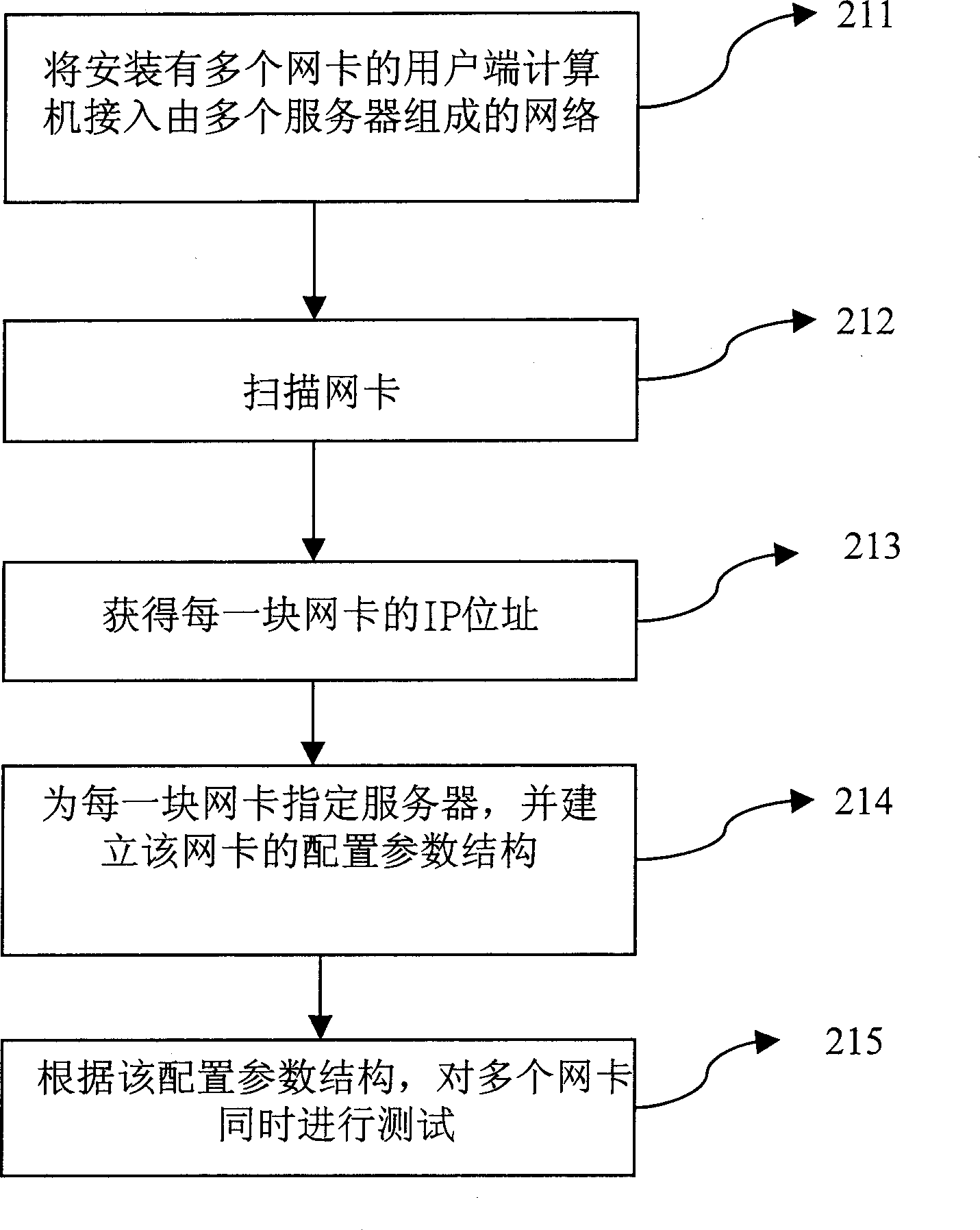 Network card testing method capable of balancing loads