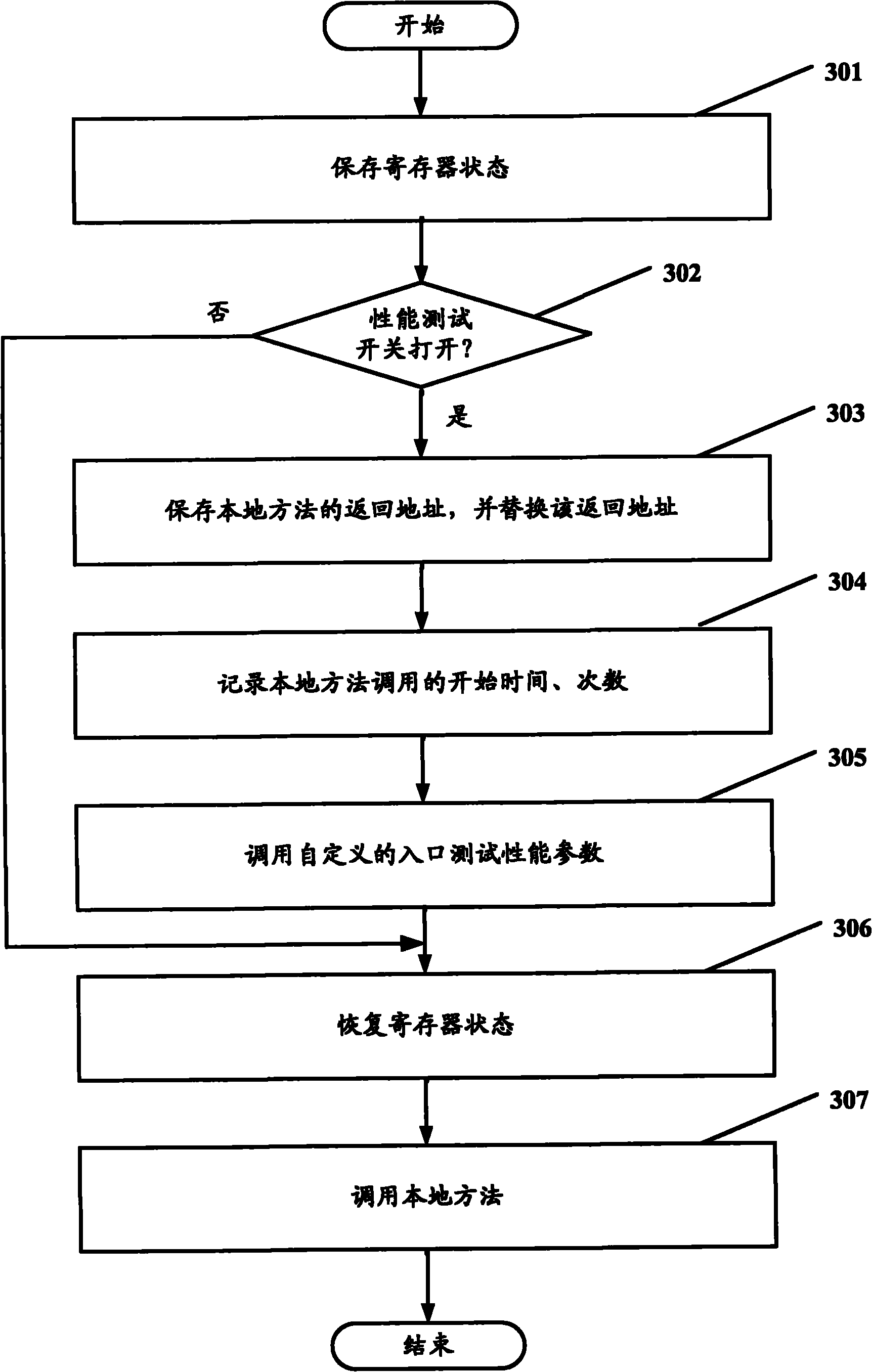 Method and device for performance testing for local method call