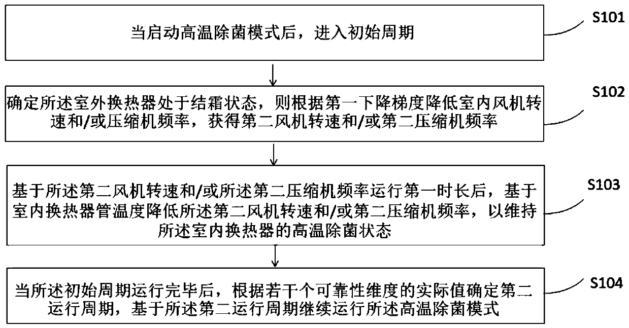 High-temperature sterilization control method and device, air conditioner and storage medium